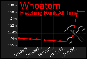 Total Graph of Whoatom