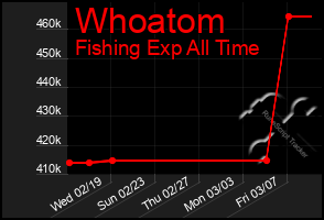 Total Graph of Whoatom