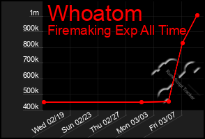 Total Graph of Whoatom