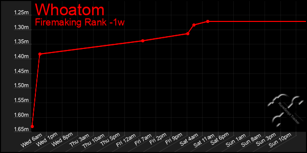 Last 7 Days Graph of Whoatom