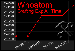 Total Graph of Whoatom