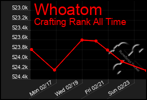 Total Graph of Whoatom