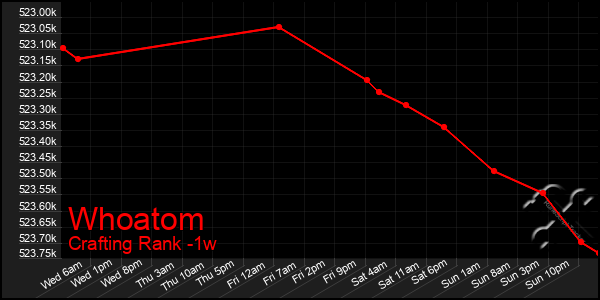 Last 7 Days Graph of Whoatom