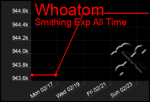 Total Graph of Whoatom