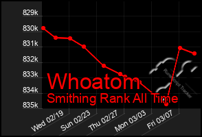 Total Graph of Whoatom