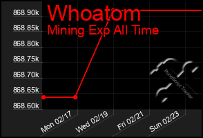 Total Graph of Whoatom