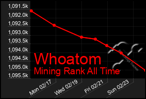 Total Graph of Whoatom