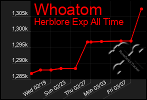 Total Graph of Whoatom