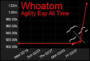 Total Graph of Whoatom