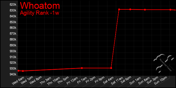 Last 7 Days Graph of Whoatom