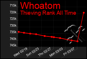 Total Graph of Whoatom