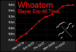 Total Graph of Whoatom