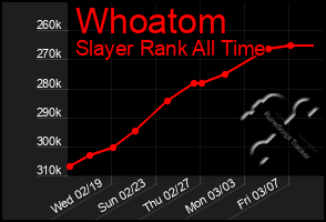 Total Graph of Whoatom