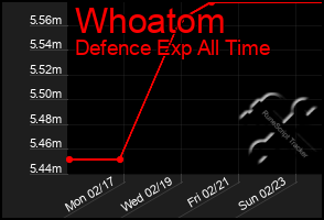 Total Graph of Whoatom