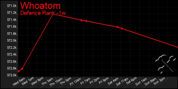 Last 7 Days Graph of Whoatom