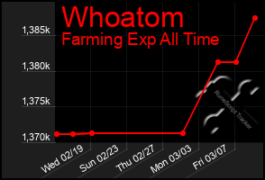 Total Graph of Whoatom