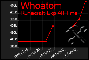 Total Graph of Whoatom