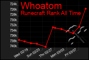 Total Graph of Whoatom