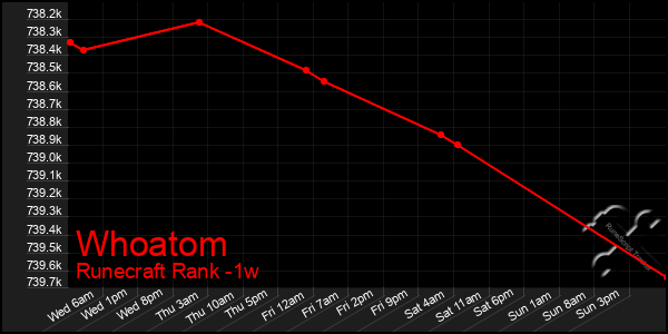 Last 7 Days Graph of Whoatom