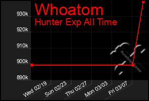 Total Graph of Whoatom