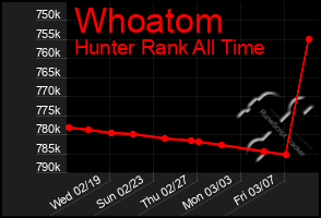 Total Graph of Whoatom