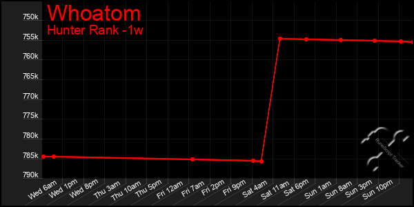 Last 7 Days Graph of Whoatom