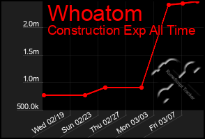 Total Graph of Whoatom