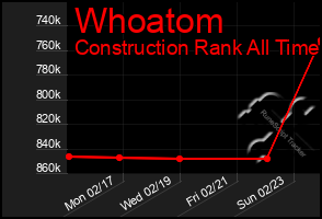 Total Graph of Whoatom