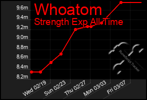 Total Graph of Whoatom