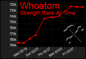 Total Graph of Whoatom