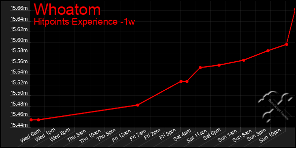 Last 7 Days Graph of Whoatom