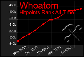 Total Graph of Whoatom