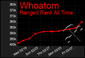 Total Graph of Whoatom