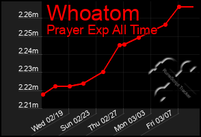 Total Graph of Whoatom