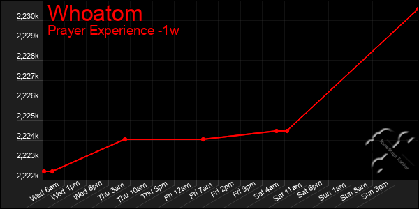 Last 7 Days Graph of Whoatom