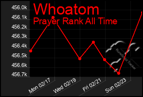 Total Graph of Whoatom