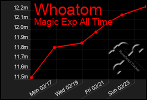 Total Graph of Whoatom