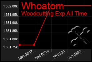 Total Graph of Whoatom