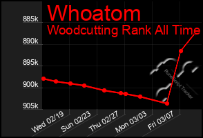 Total Graph of Whoatom