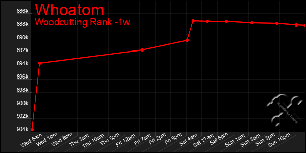 Last 7 Days Graph of Whoatom