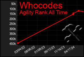 Total Graph of Whocodes