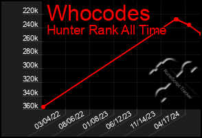 Total Graph of Whocodes