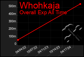 Total Graph of Whohkaja