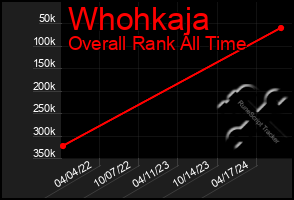 Total Graph of Whohkaja