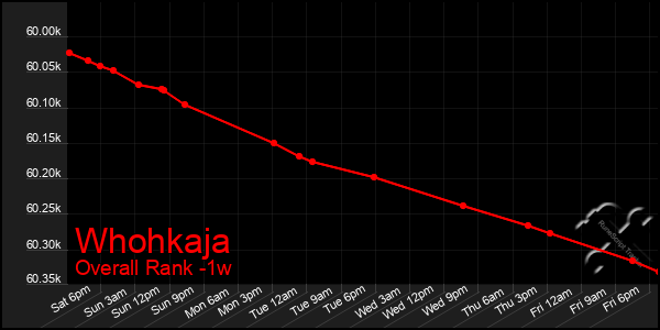 1 Week Graph of Whohkaja