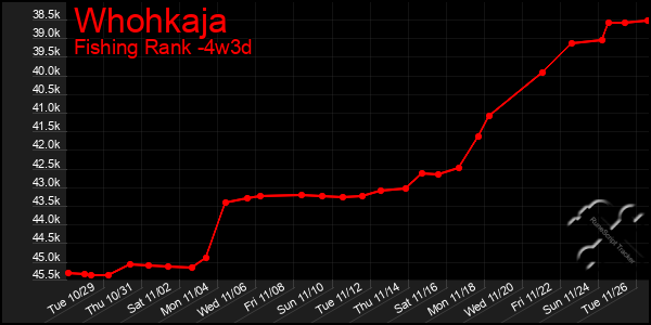 Last 31 Days Graph of Whohkaja