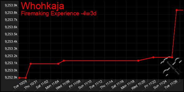 Last 31 Days Graph of Whohkaja