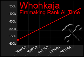 Total Graph of Whohkaja