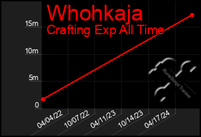 Total Graph of Whohkaja