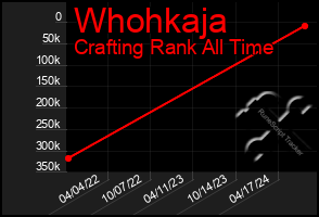 Total Graph of Whohkaja